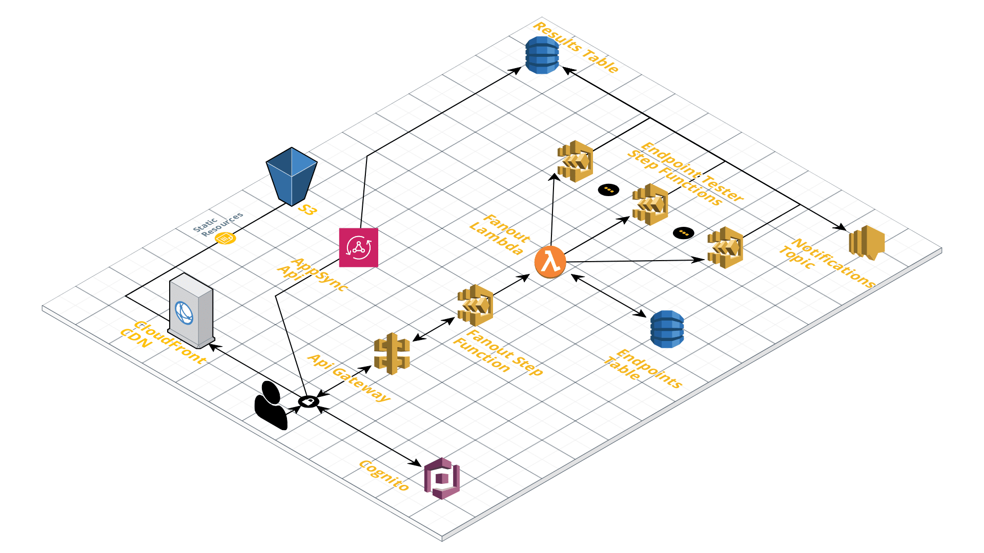 Application architecture